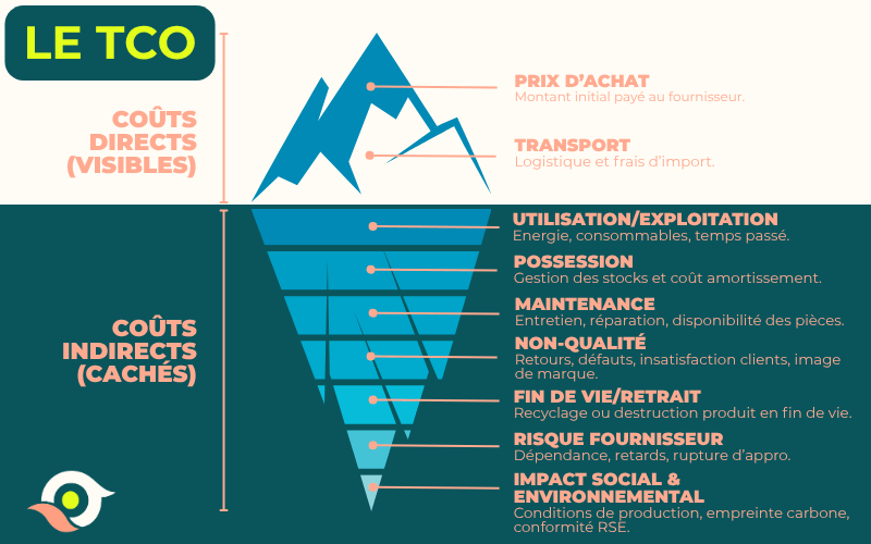 TCO et achat responsable