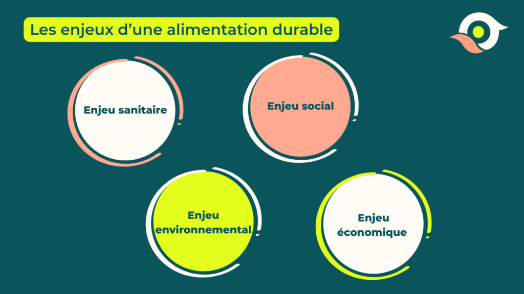 les enjeux d'une alimentation durable