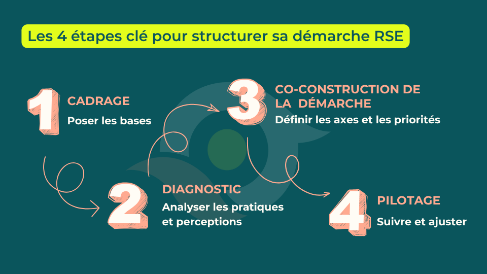 Structurer sa démarche RSE
